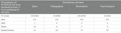 Scientific identity and epistemology of movement, exercise, and sport sciences through the analysis of scientific production of Italian full professors